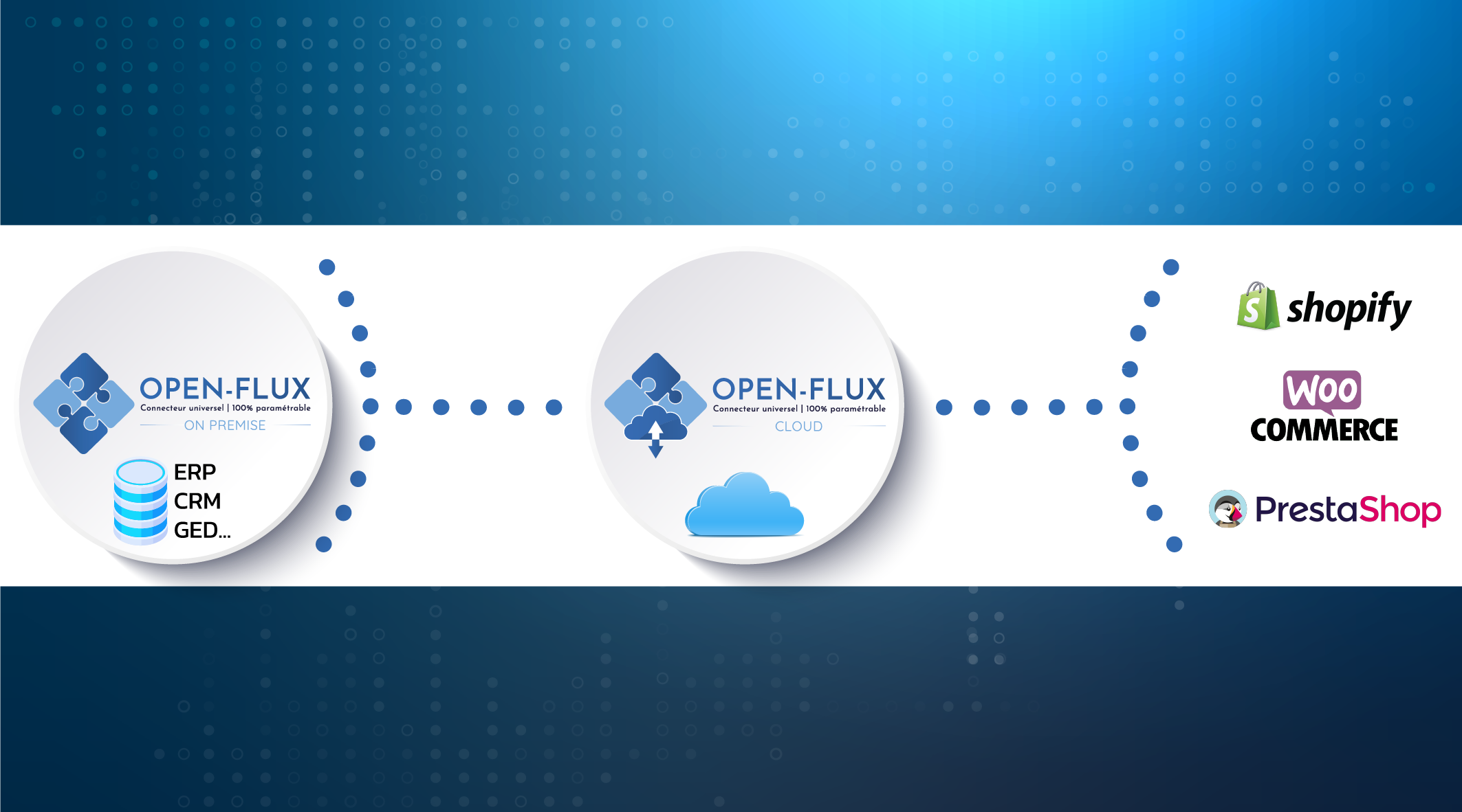 La complémentarité d’Open Flux Cloud et d’Open Flux On premise